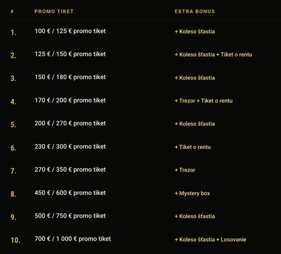 Rozpis promo tiketov pre štartovací balík 1 000 €